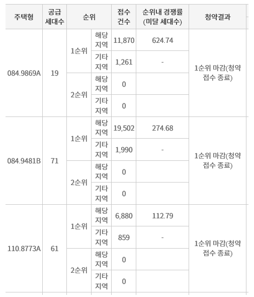  "30만 대 1" 5억 로또 분양 1가구 무순위 청약 및 당첨