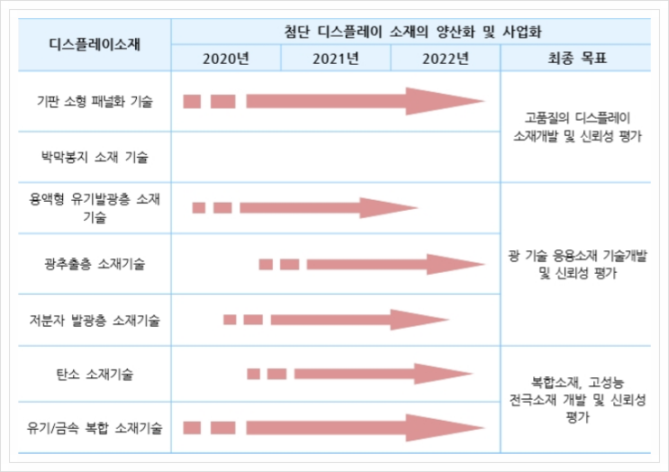  디스플레이 소재, 유기화학