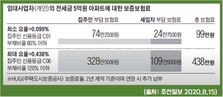 주택임대사업자 보증보험 의무가입과 부기등기, 선순위 보증금