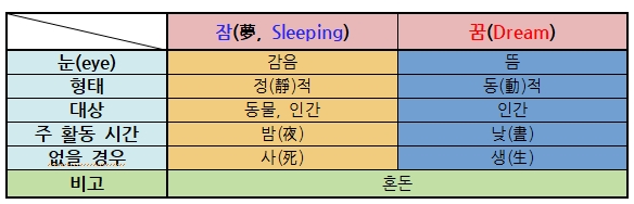  꿈(Dream)을 제대로 꾸기 위하여