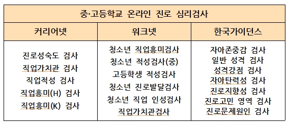  중·고등학교 온라인 진로 심리검사