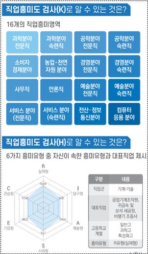  커리어넷 직업흥미 검사(K, H)