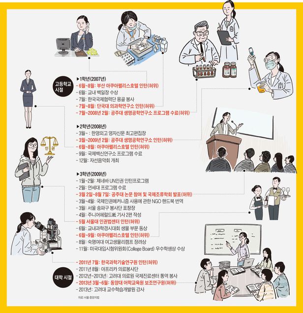  정경심의 스펙 찾아 3만리 (feat. 학교 백일장부터 케냐 의료봉사, 부모님 뭐 하시노)