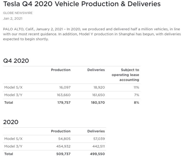 미국주식: 테슬라 2020년 4분기 및 1년 인도량 공식발표.
