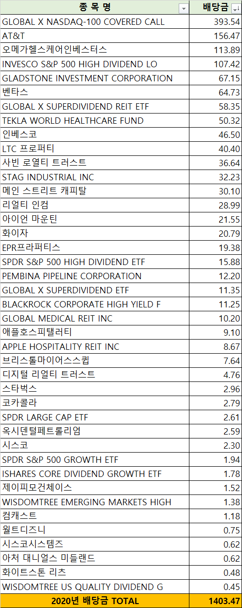 2020년 배당 결산!!!