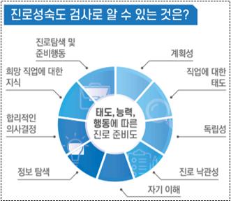  커리어넷 진로성숙도 검사