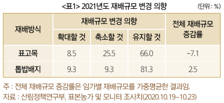 (표고) 표고버섯 재배 동향과 가격 전망 / 한국농촌경제연구원 산림정책연구센터