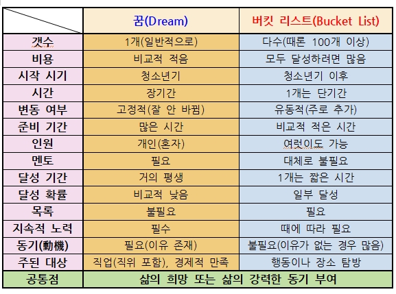  삶의 목표라는 ‘꿈(Dream)’과 ‘버킷 리스트(Bucket List)’