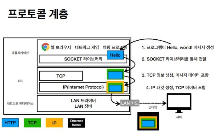  인터넷 네트워크