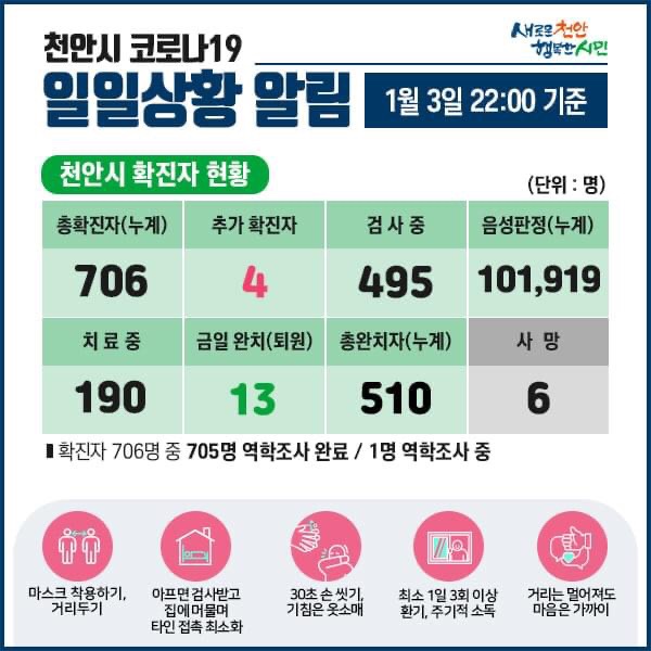 천안시 코로나19 확진자 4명 발생