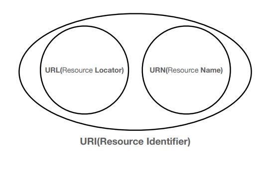 URI와 웹 브라우저 요청 흐름