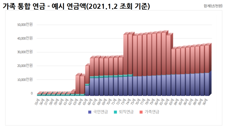  2020 통합연금포털 - 예시 연금액