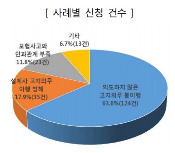 "질병 숨기셨네요"..'보험금 지급 거부' 피해 막는다 "질병 숨기셨네요"..'보험금 지급 거부' 피해 막는다