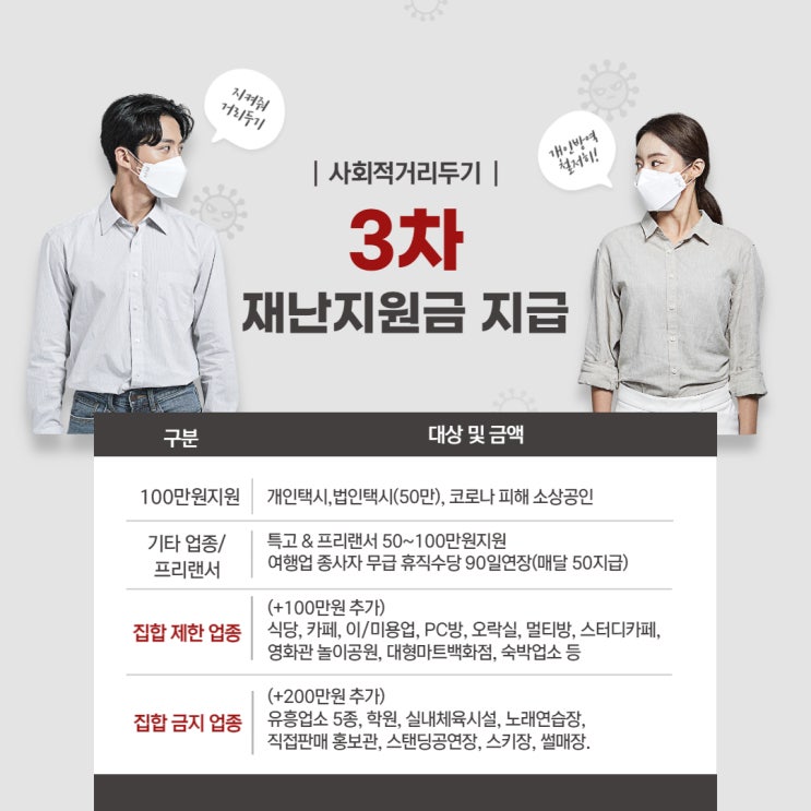  3차 재난지원금  11일부터 지급시작 ; 대상, 금액, 서류, 절차