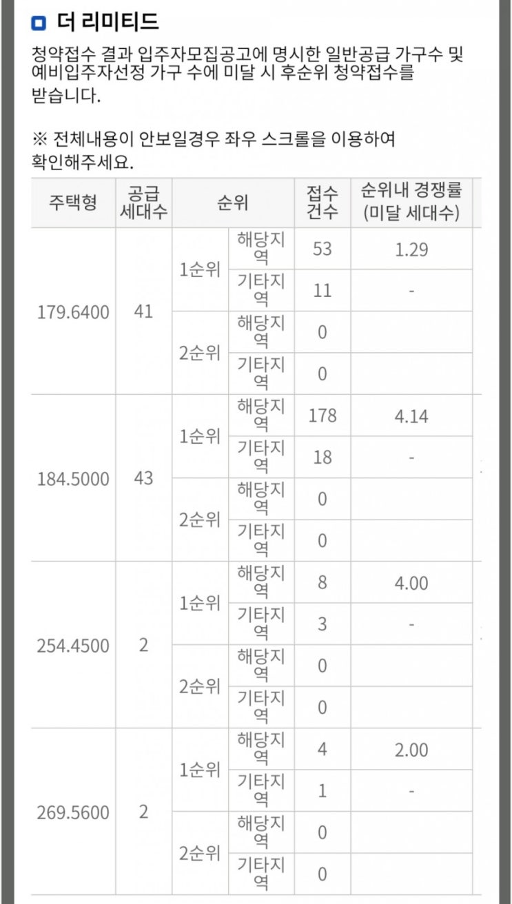  광주 더리미티드 1순위 당해 청약 경쟁률