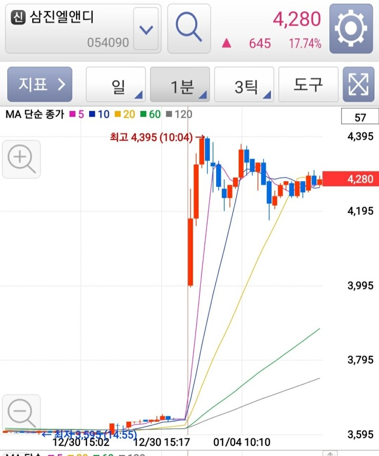  떡상으로 연말 추천주 "삼진엘앤디" 익절