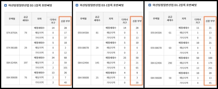  충남 아산 투자분석
