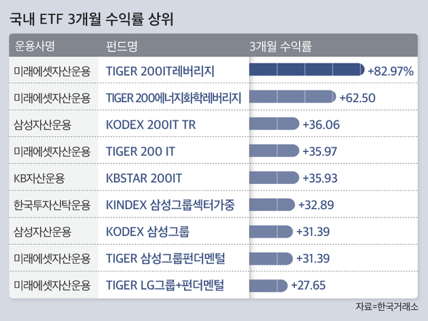  삼성·LG 담은 ETF 3개월 새 '훨훨'…올해 전망은?