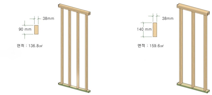  어떤 벽체가 더 강합니까? : 16"간격의 2x4 스터드 vs 24"간격의 2x6 스터드