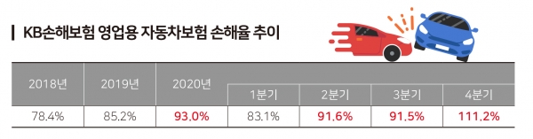 “덤프트럭 안 받아” KB손보, 건설기계 차보험 인수거절 고삐