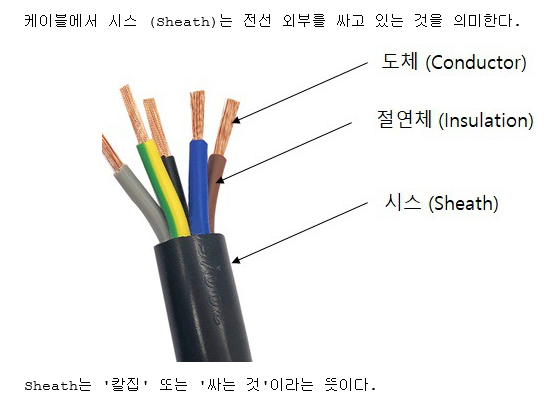 전선(케이블)의 구조, 케이블 시스의 뜻 전선(케이블)의 구조, 케이블 시스의 뜻
