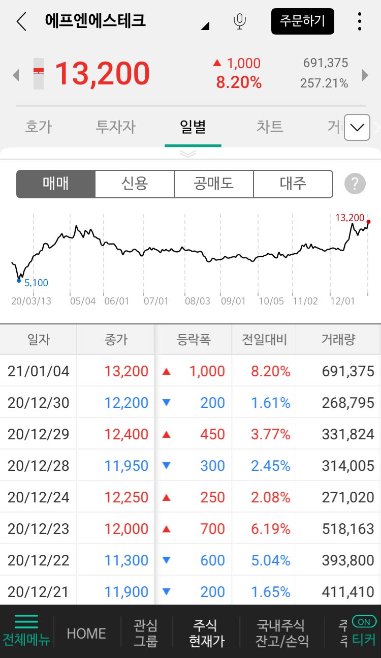 2021년 첫 주식시장 주린이 주식매매 일지 / 새해부터 불장난!? 삼성전자,녹십자셀,티앤알바이오팹,박셀바이오,리드코프,에프엔에스테크  : 네이버 블로그