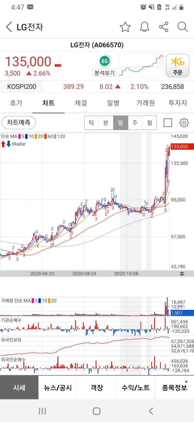 LG전자 분석 / 기관대량매수 종목이 양봉지지력도 좋네요 : 네이버 블로그