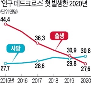  대한민국, 인구감소 시작됐다