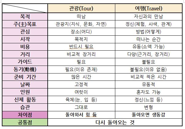  꿈을 여행할 것인가? 관광할 것인가?