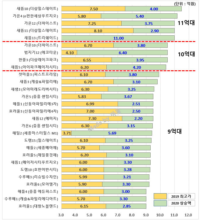  2020 세종 국평 매매가 순위 및 상승률