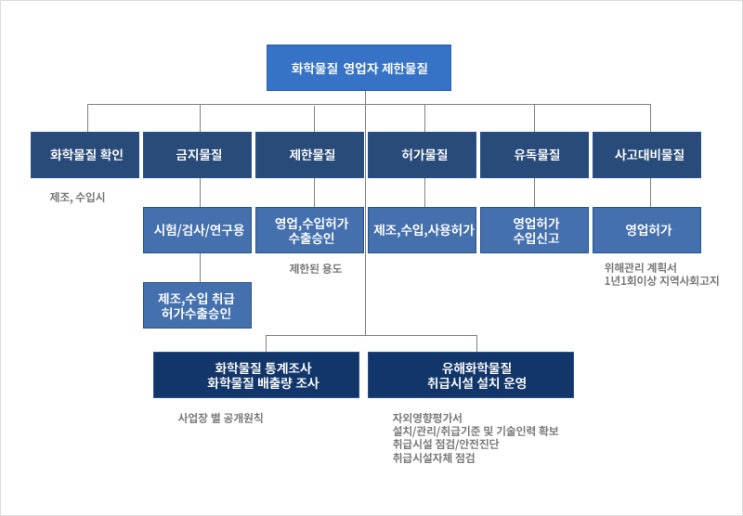  화학물질관리법 위반 시행령 및 처벌 형량 사례, 행정처분