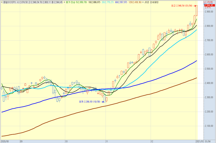 2021년 첫 주식 거래일에 코스피지수 미친 대상승 !!!