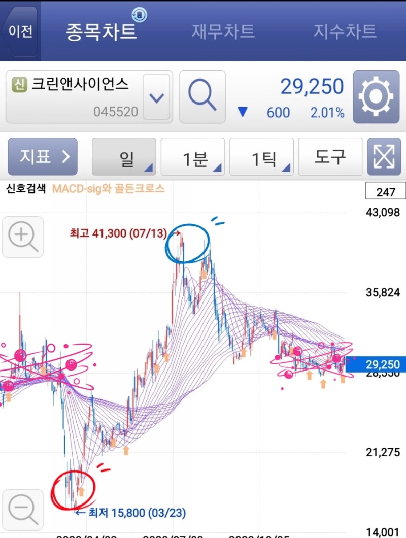 나의 보조지표]그물망차트(Rainbow Chart)로 상승과 하락, 매도 매수 시점 찾기 : 네이버 블로그