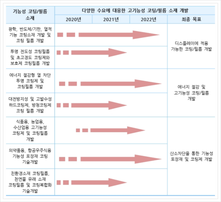  기능성 코팅 / 필름 소재, 유기화학