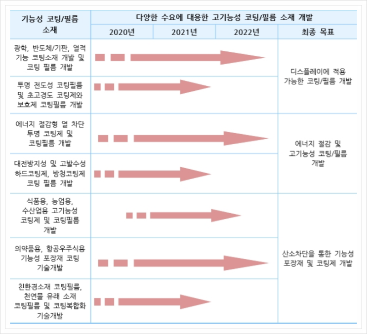 기능성 코팅 / 필름 소재, 유기화학