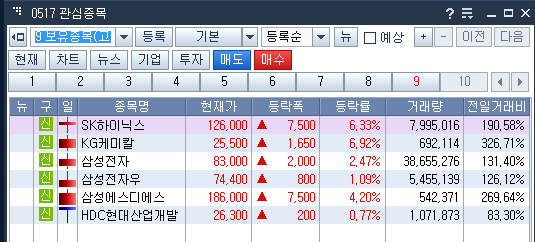  주식 개장일! 코스피 1월 4일 매매일지 (SK하이닉스, 삼성전자, 삼성SDS, KG케미칼 등)
