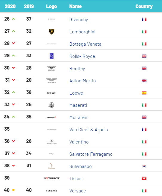  세계 명품 브랜드 순위 TOP 30/1편