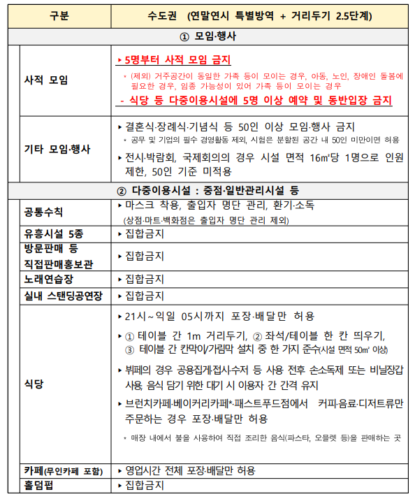  1월 4일~17일 사적 모임, 회의 등 방역 조치