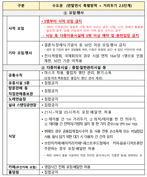 1월 4일~17일 사적 모임, 회의 등 방역 조치