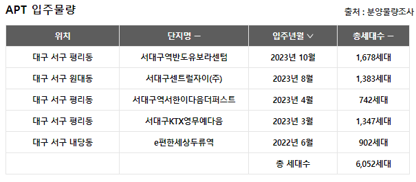  서대구역 반도유보라 센텀 분석 #1 [대구의 지역정보]