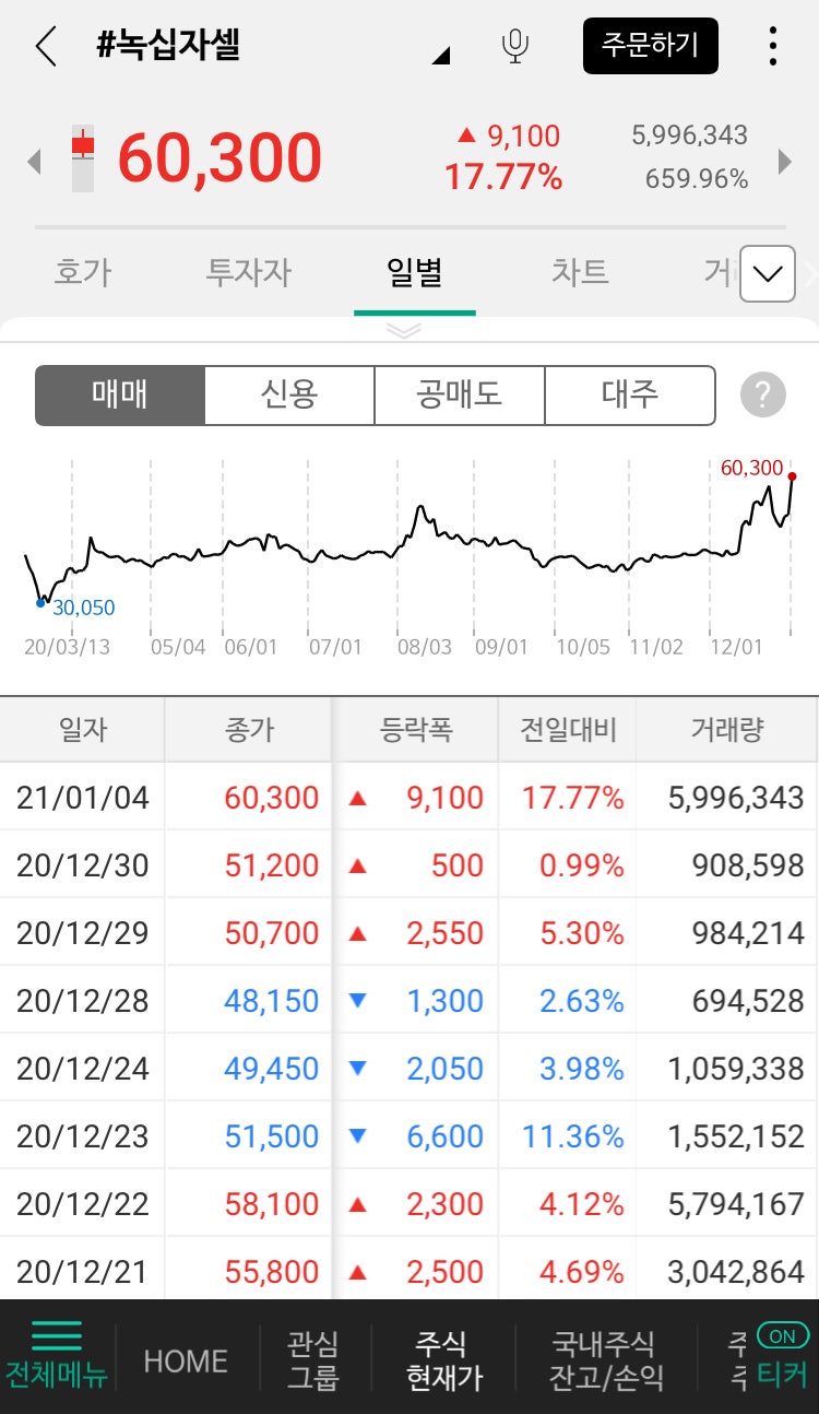 2021년 첫 주식시장 주린이 주식매매 일지 / 새해부터 불장난!? 삼성전자,녹십자셀,티앤알바이오팹,박셀바이오,리드코프,에프엔에스테크  : 네이버 블로그