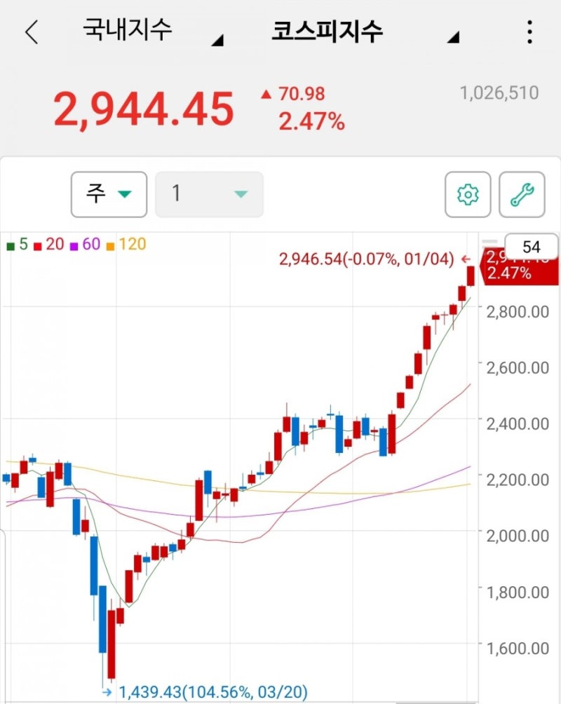에프에스티주가(FST), 에스앤에스텍주가 및 코스피 상승 일기(EUV 관련주) : 네이버 블로그