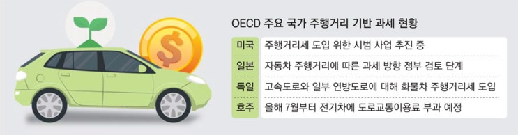 "전기차도 주행거리 따라 세금내야" "전기차도 주행거리 따라 세금내야"