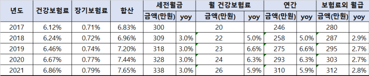  직장인의 준세금격 건강보험료 부담이 증가한다 with 공시지가 상승
