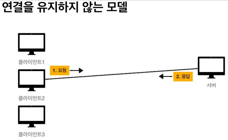  HTTP (Hyper Text Transfer Protocol)