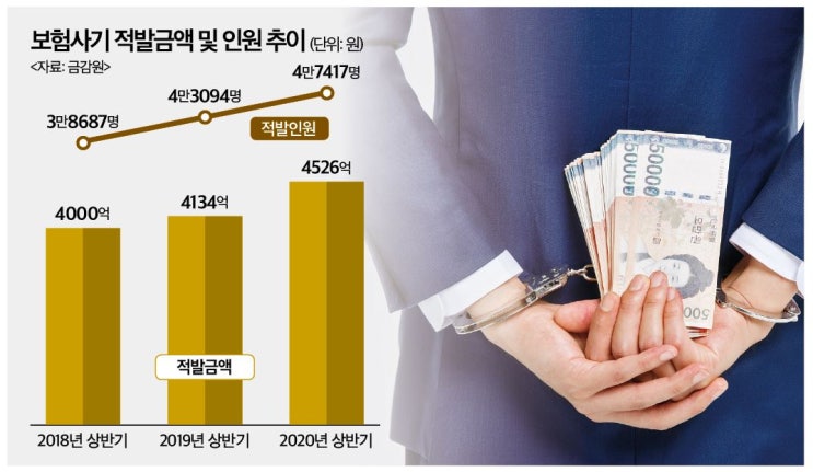 정부 밥그릇 싸움에 보험사기방지법 좌초