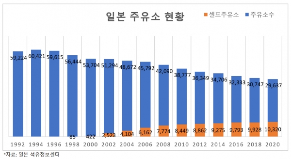 일본 주유소, 6만 곳에서 3만곳으로 반토막…구조조정 진행 중 일본 주유소, 6만 곳에서 3만곳으로 반토막…구조조정 진행 중