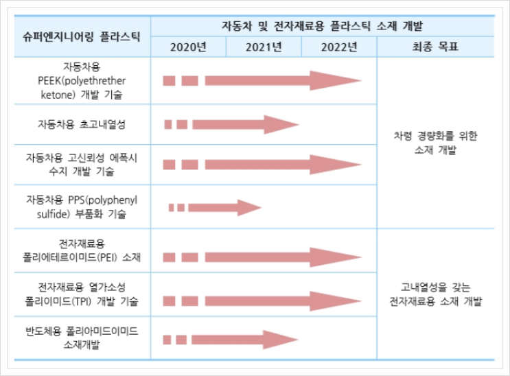  슈퍼엔지니어링 플라스틱, 유기화학