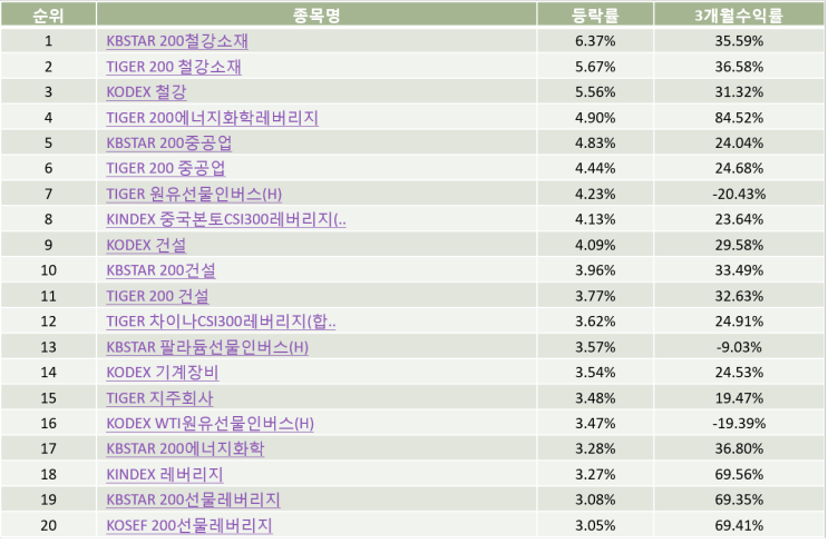 국내 ETF순위 Top20 (21-01-05)