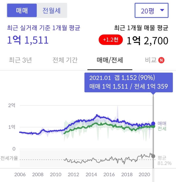  월봉청솔1단지 공시지가 1억 이하 아파트 월세 투자